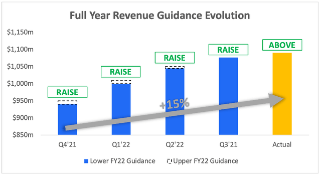 Zscaler exceeded its full year revenue guidance