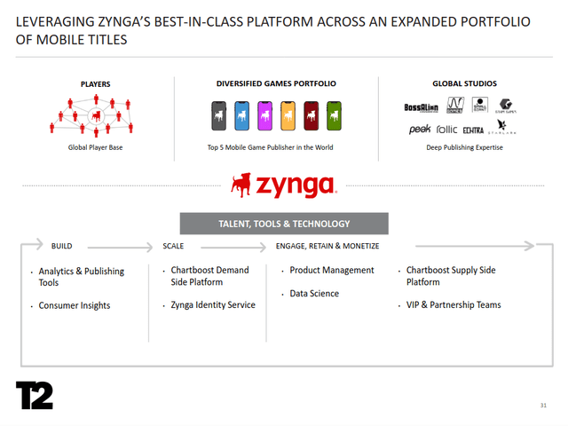 Zynga's platform breakdown