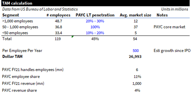 PAYC TAM calcuatlon