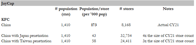 Potential KFC store count