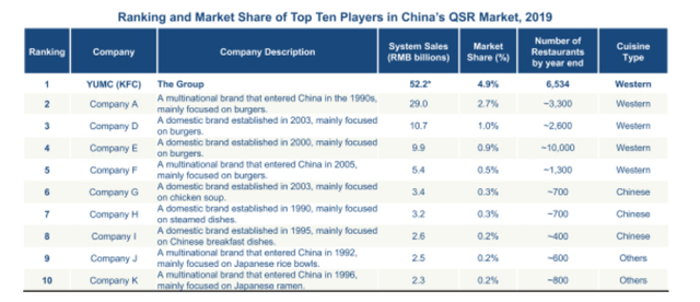 China QSR market