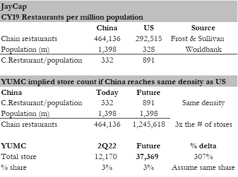 YUMC potential store count