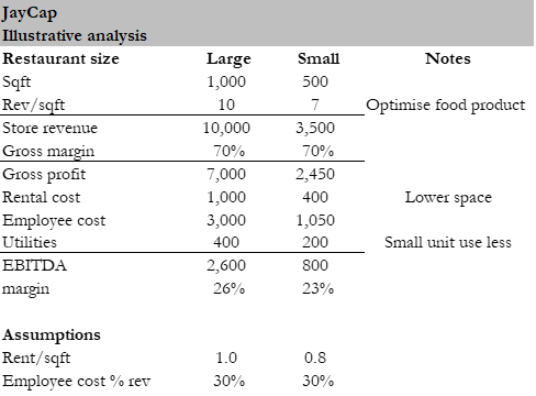 Small store unit economics