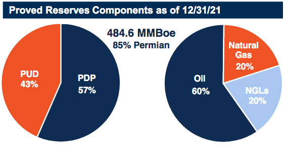 CPE Reserve Summary