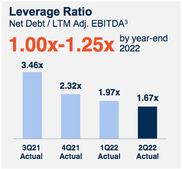 CPE Leverage Ratio Over Time