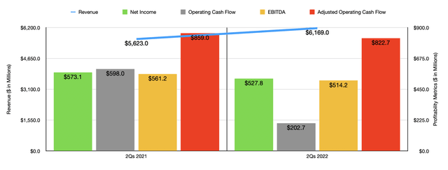 Historical Financials