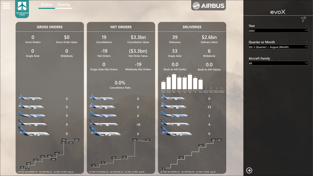 Airbus orders and deliveries August 2022