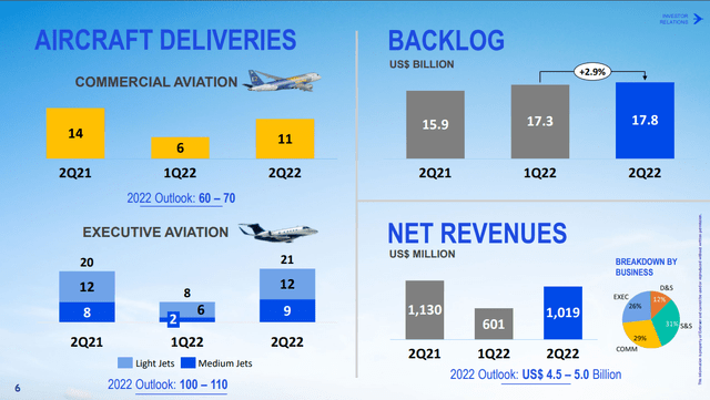 Embraer deliveries and backlog Q2 2022