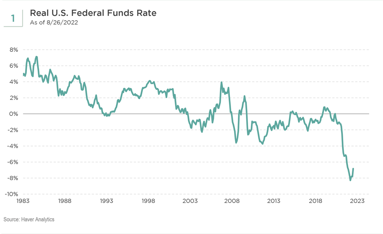 Real US federal funds rate