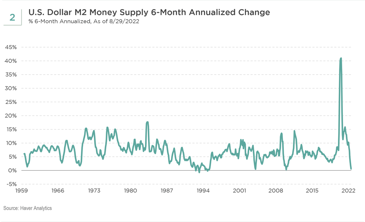 US dollar M2 money supply