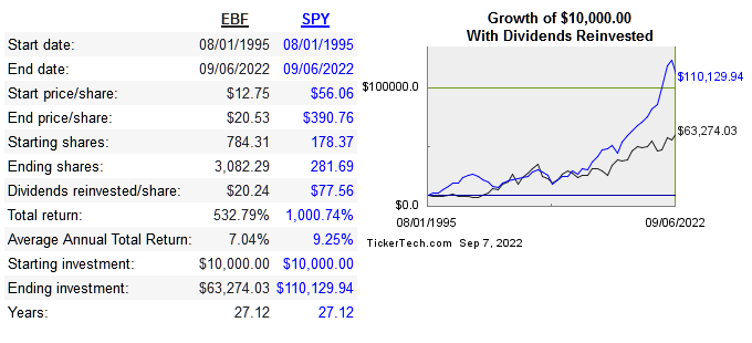 long term share price CAGR of EBF