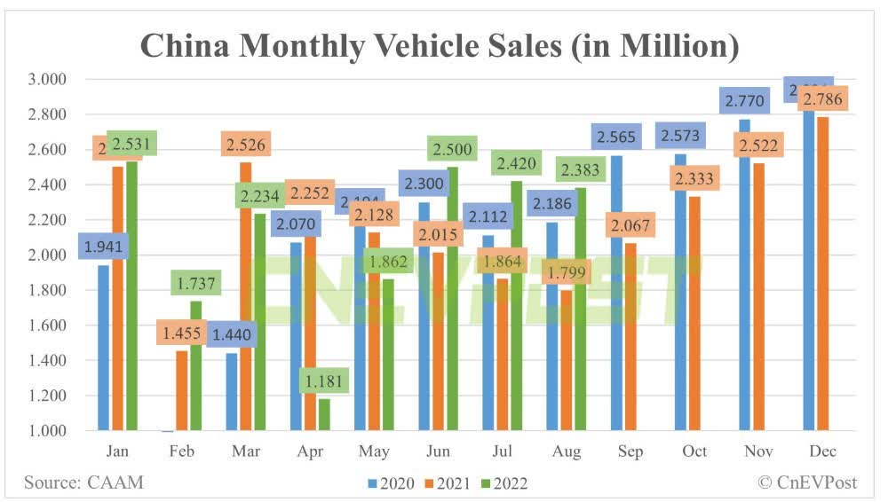 China's auto sales climbs 32 Y/Y in August led by EVs Seeking Alpha