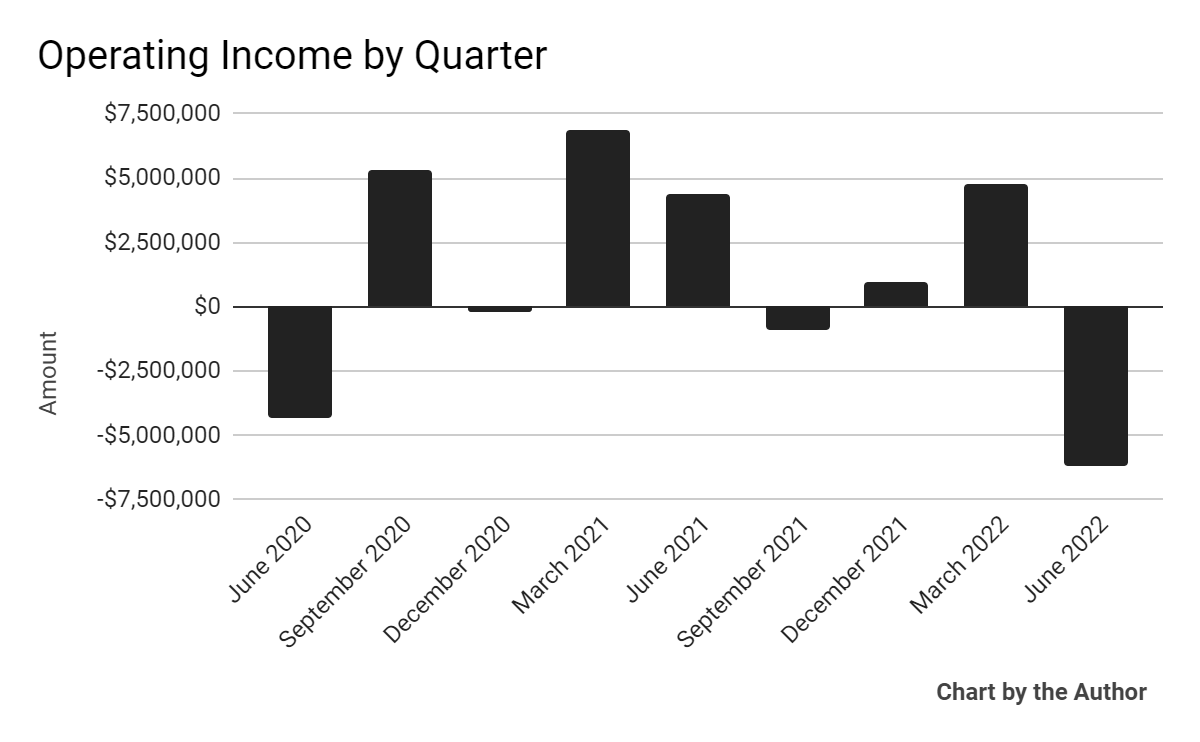 9 Quarter Operating Income