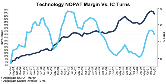 S&P 500 Technology Sector NOPAT Margin vs. Avg IC Turns 2Q22