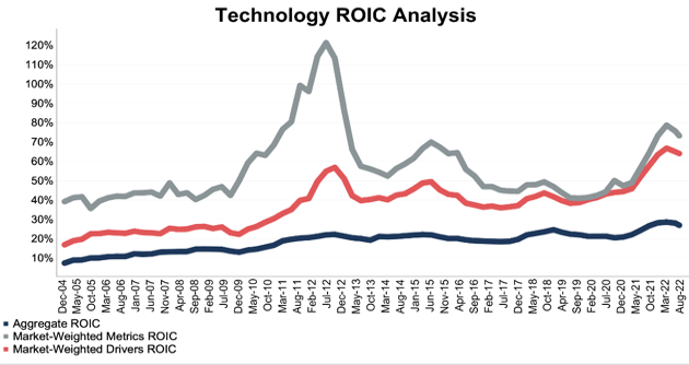 S&P 500 Technology Sector ROIC Analysis 2Q22