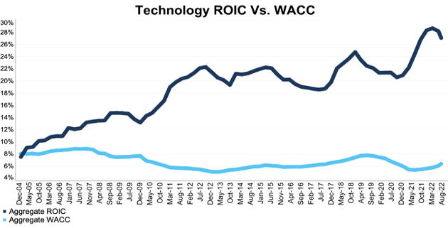S&P 500 Technology Sector ROIC v WACC 2Q22
