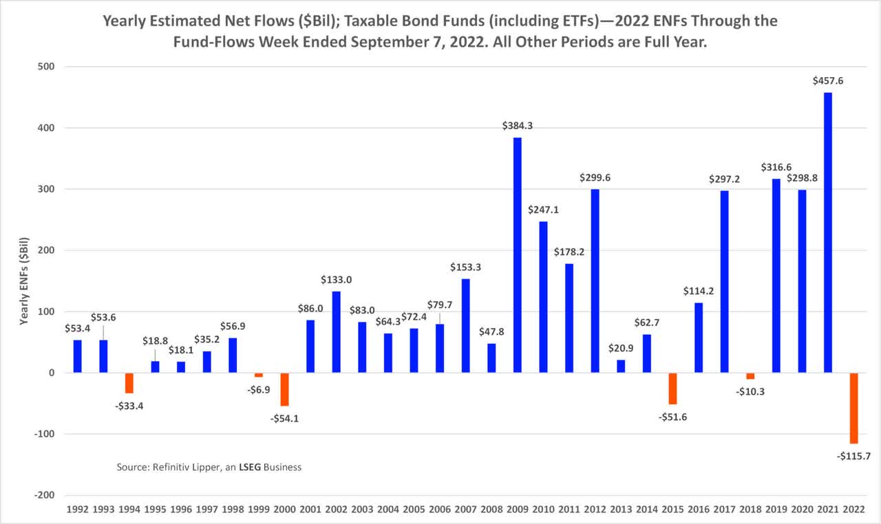chart: yearly estimated net flows.