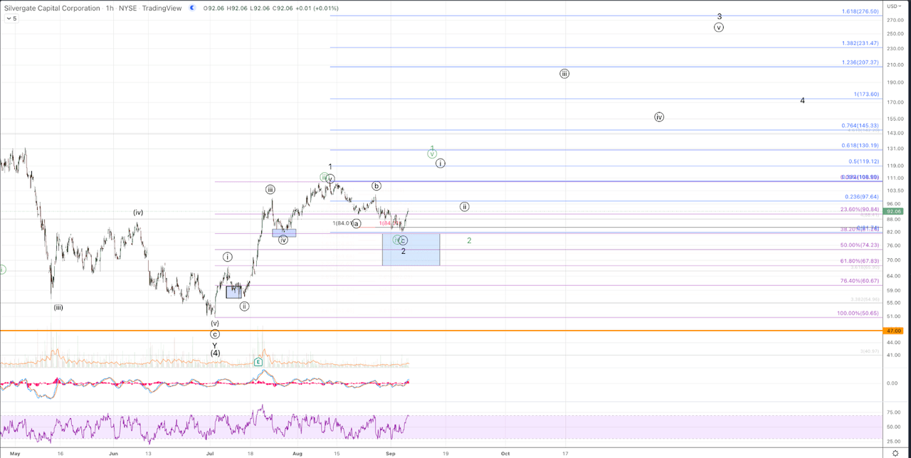 SI 1hr chart