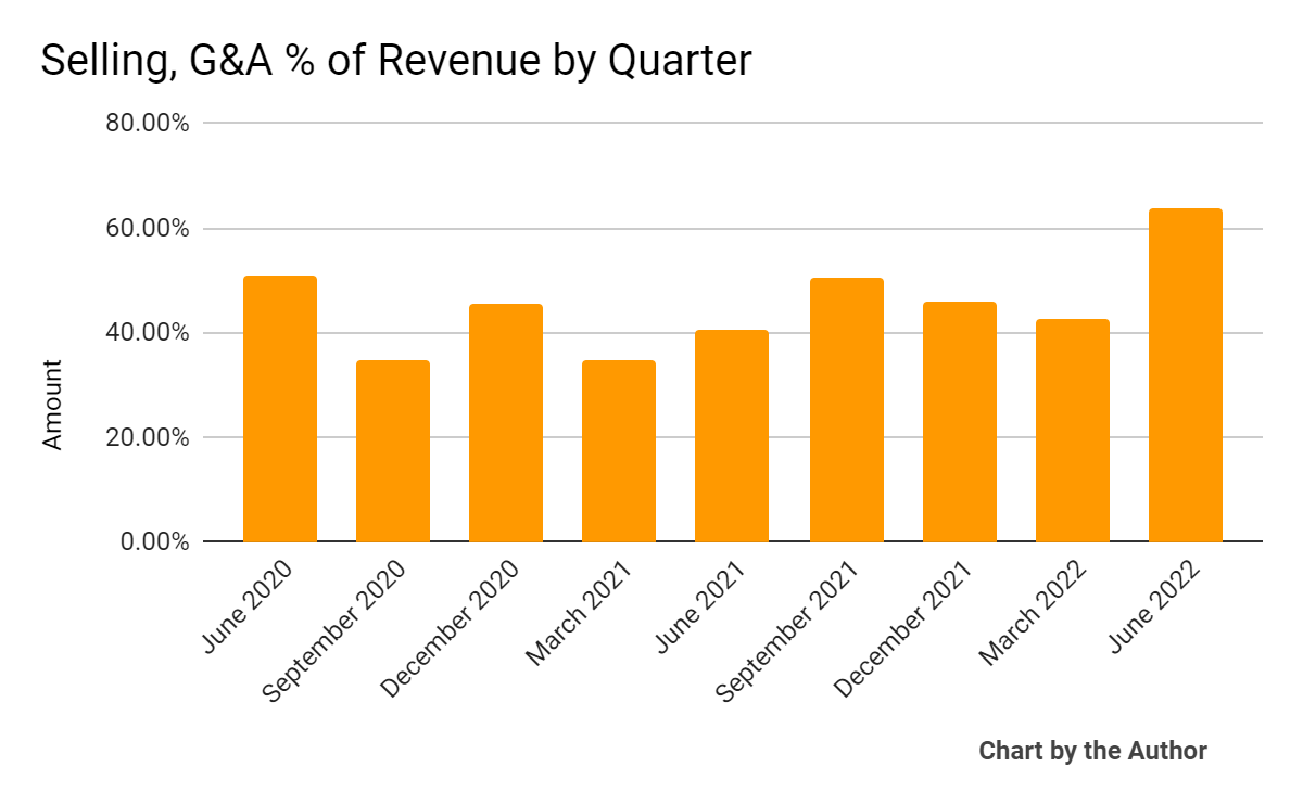 9 Quarter Selling, G&A % Of Revenue
