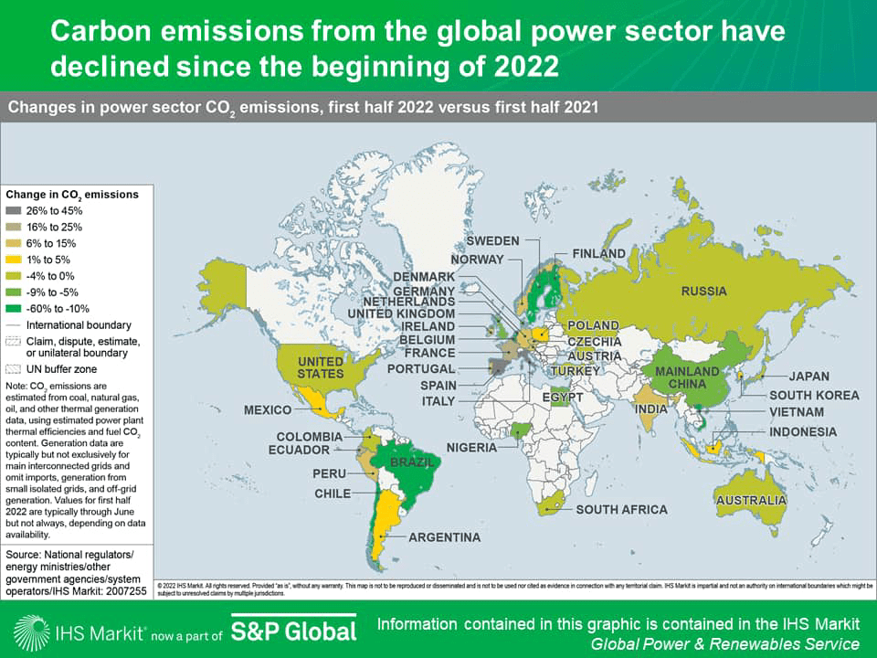 Carbon emissions from the global power sector have declined since the beginning of 2022