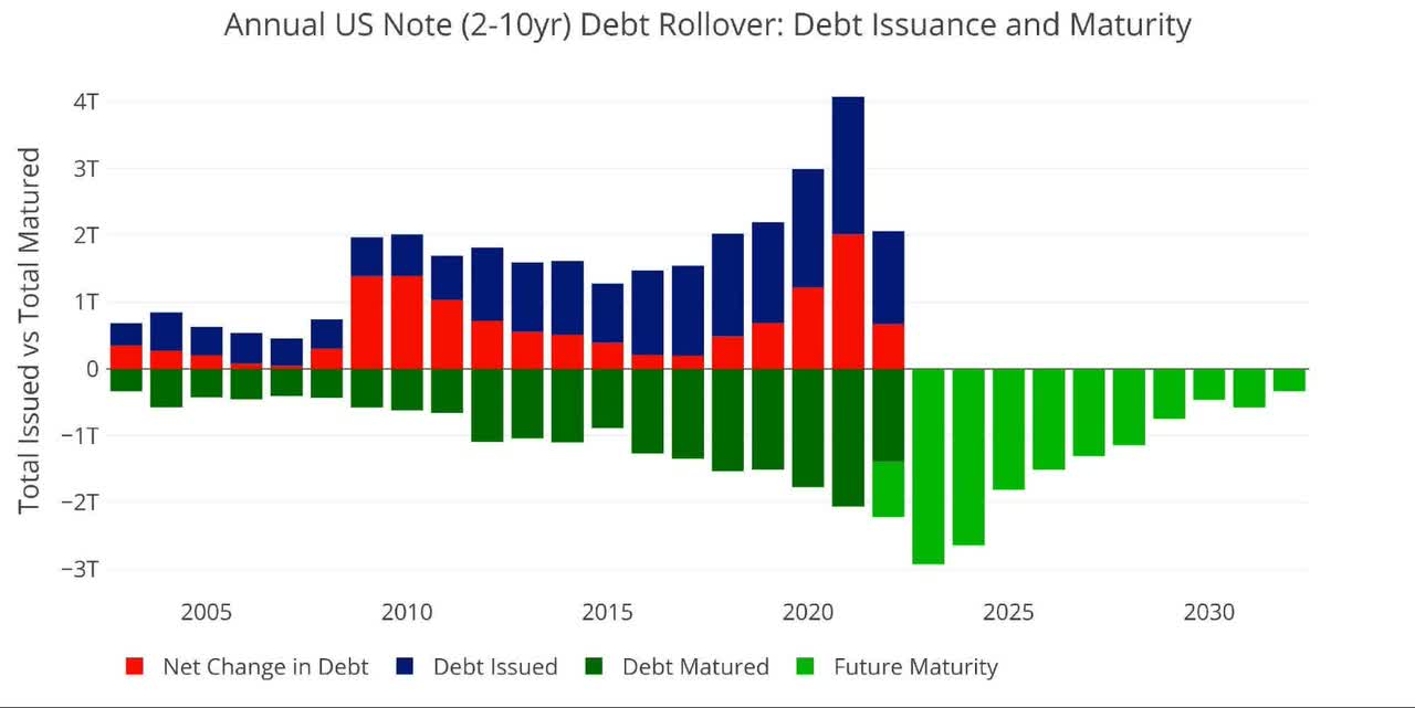 Treasury Note Rollover