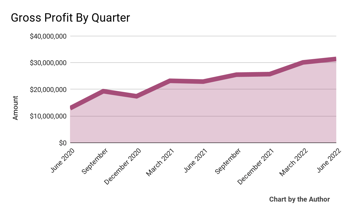 9 Quarter Gross Profit