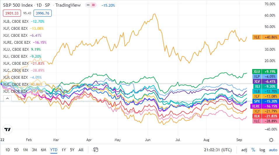 S&P 500 snaps 3week losing streak, led by consumer discretionary