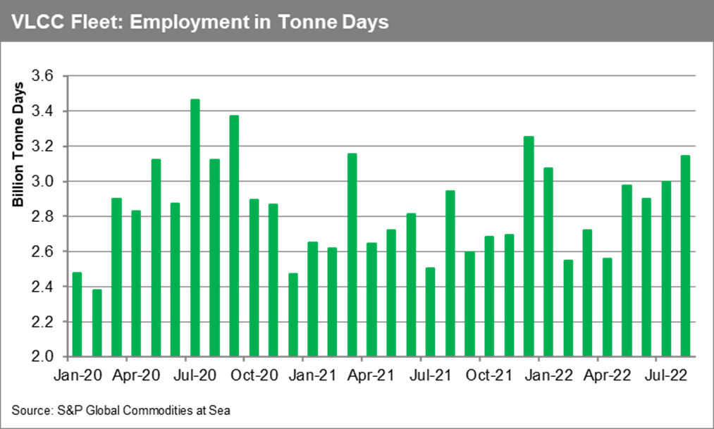 VLCC fleet employment S&P Global