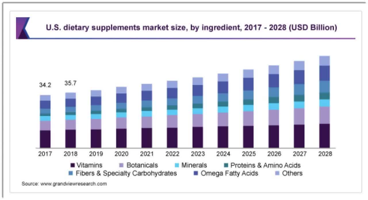 U.S. Dietary Supplements Market