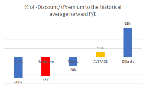 Discount vs historical average