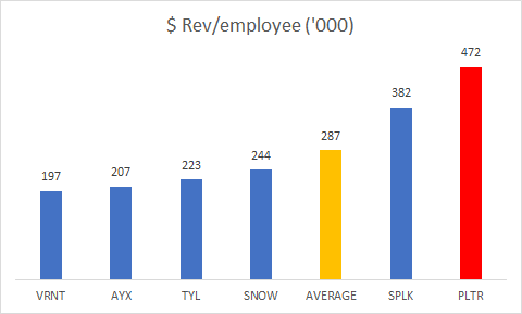 Rev per employee