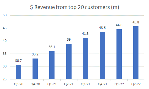 Top 20 share