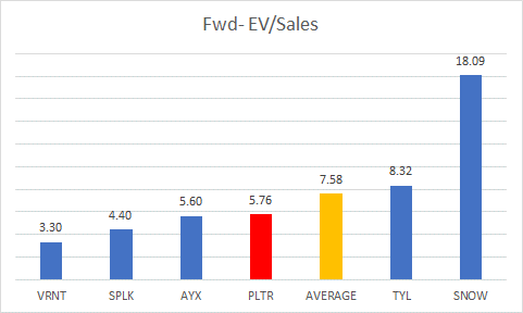 EV/Sales