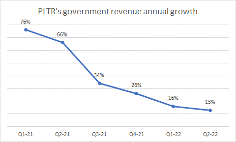 Government revenue growth