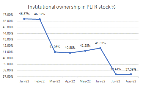 Institutional ownership