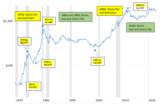 chart of gold prices since the 1970s