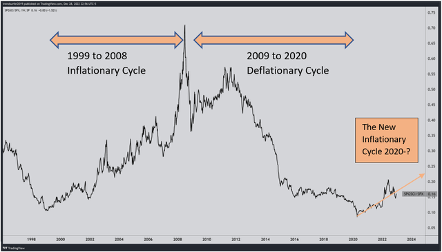 CRB/S&P ratio shows cycle delineations