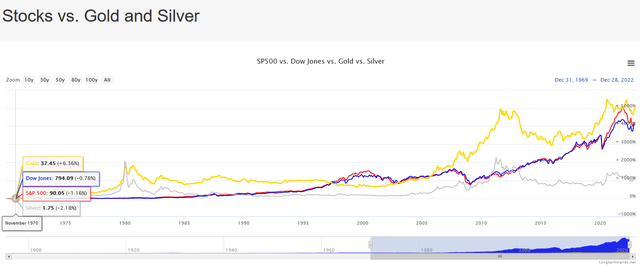 chart since 1970 of gold, silver, DJIA, and S&P 500