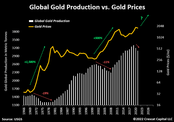 chart of gold production and gold