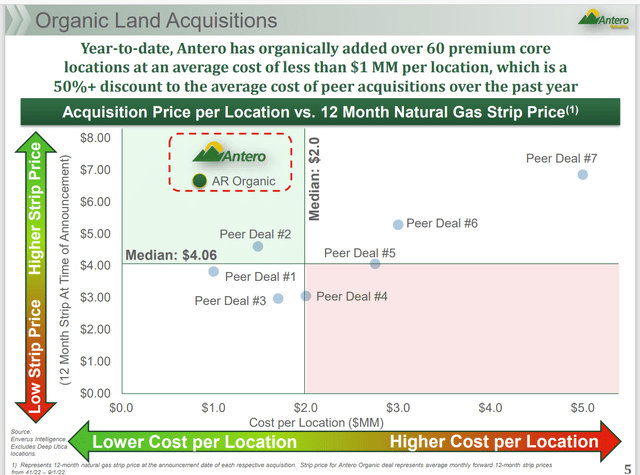 Antero Resources Land Acquisition Strategy And Acreage Deal Costs