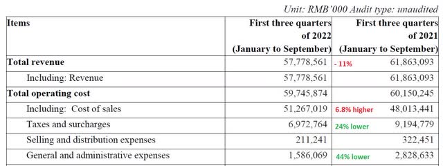 Sinopec Shanghai's main items to P&L of Q3 2022