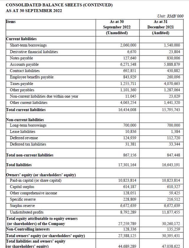 Sinopec Shanghai Petrochemical Co - balance sheet