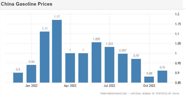 1-year price of gasoline in China