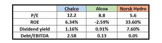 Chalco's comparison to peers