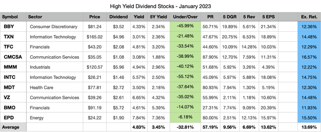 Top 10 High Yield Dividend Stocks For January 2023