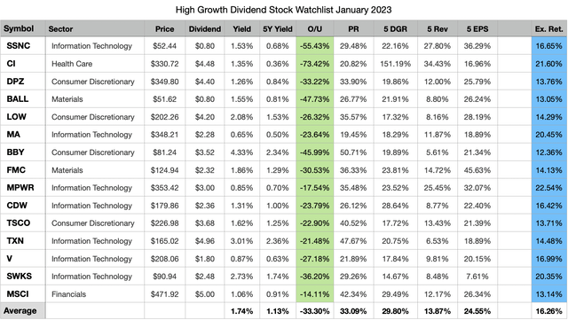 Top 15 High Growth Dividend Stocks For January 2023