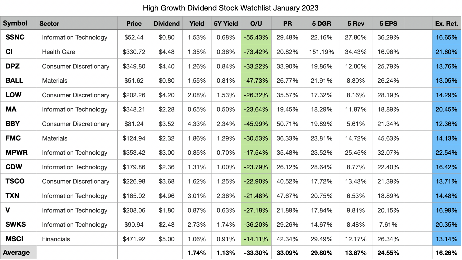 My Top 15 High-Growth Dividend Stocks For January | Seeking Alpha