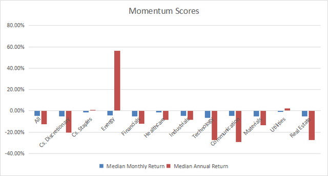 Momentum in the S&P 500