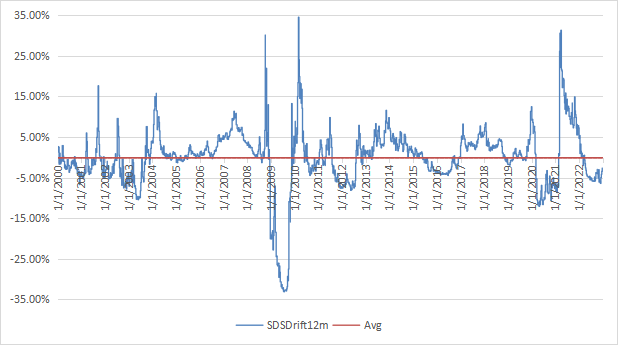 12-month drift of SDS (synthetic before July 2006).