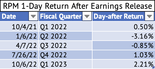 RPM International 1-Day Return After Earnings Release